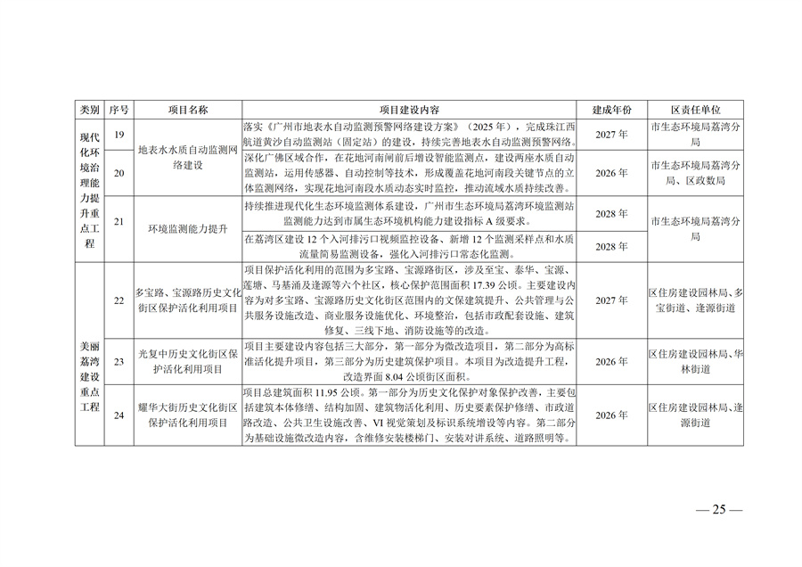 广州市荔湾区生态环境保护“十五五”规划(2026—2030年)(征求意见稿)_25.jpg